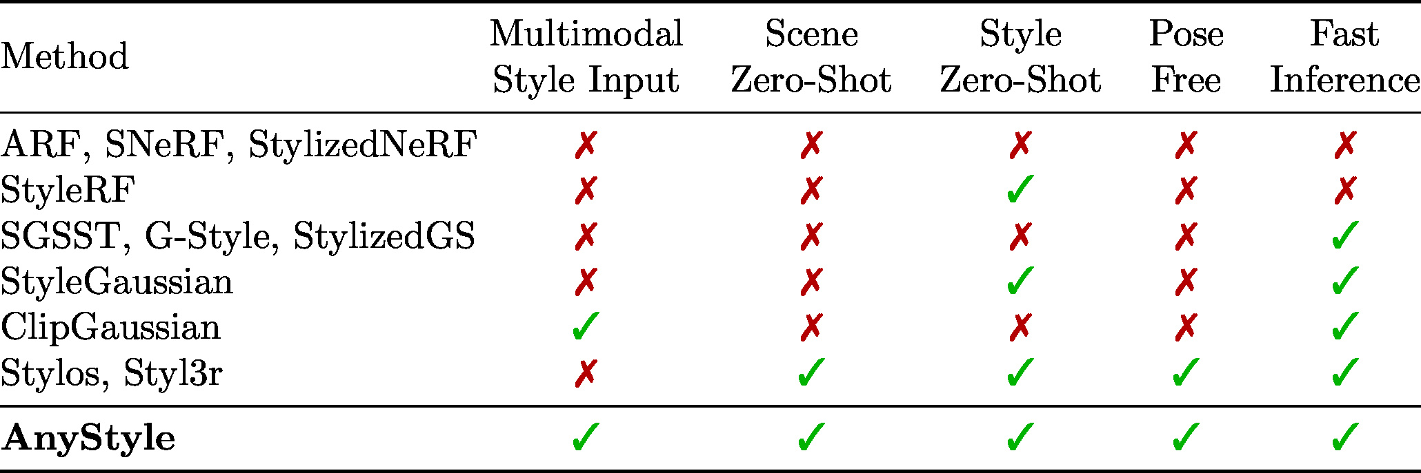 Comparison of AnyStyle against prior methods across key properties