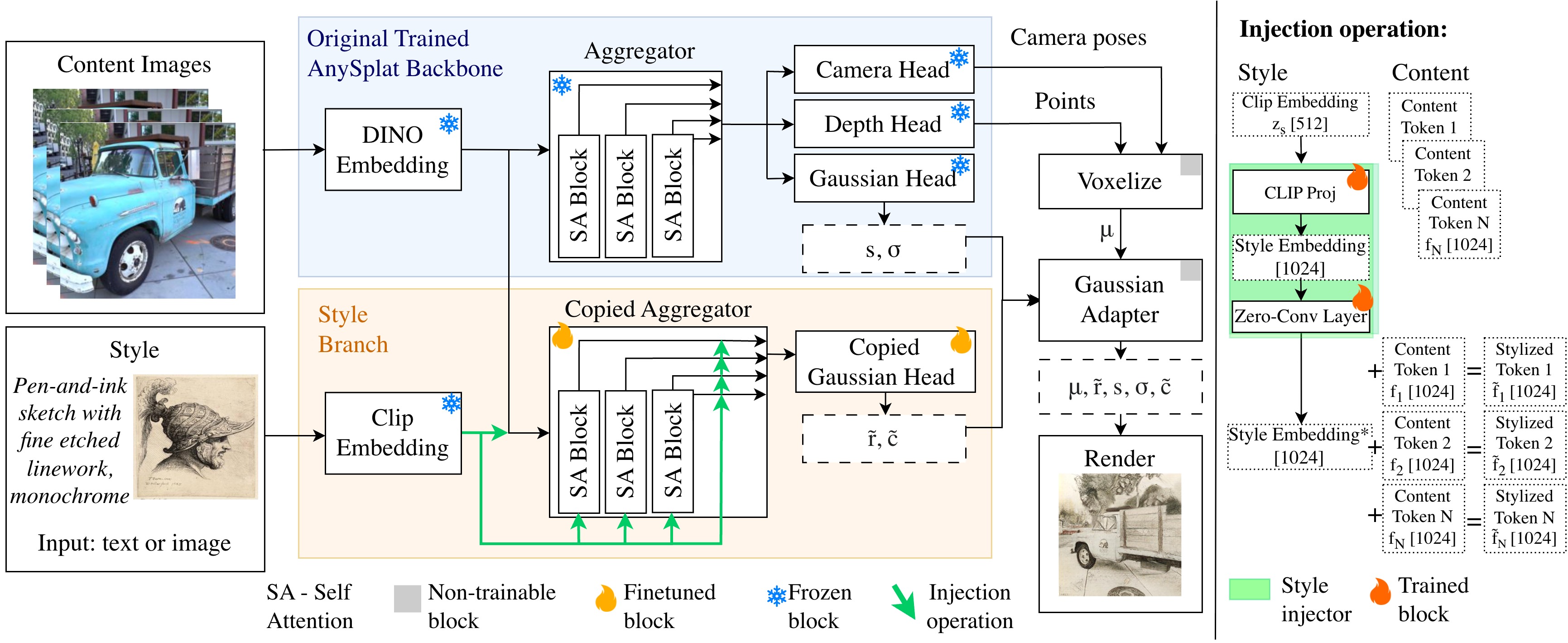 AnyStyle architecture: style branch injected into AnySplat backbone via zero-conv layers