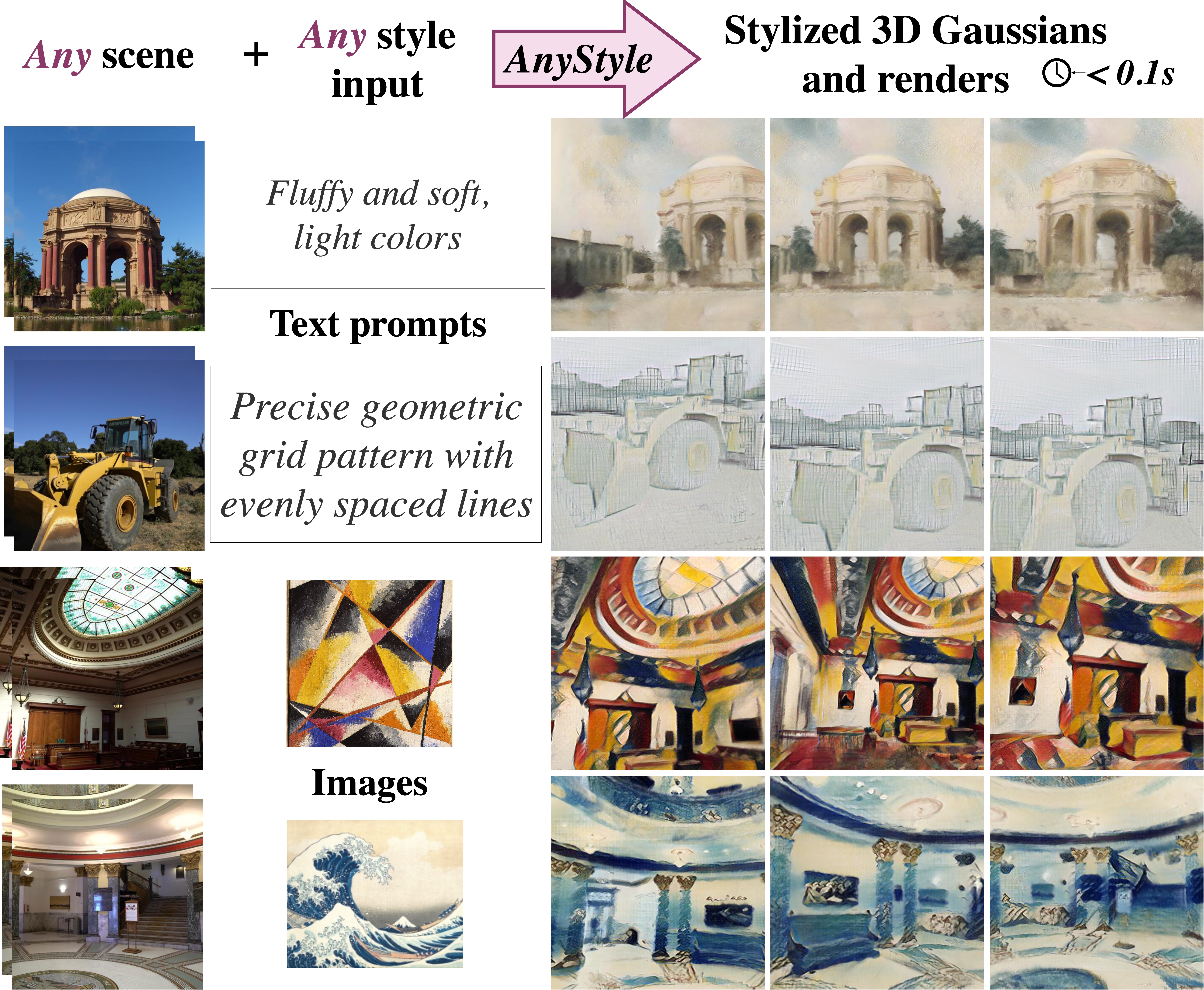 AnyStyle teaser: any scene and any style input yields stylized 3D Gaussians in under 0.1s